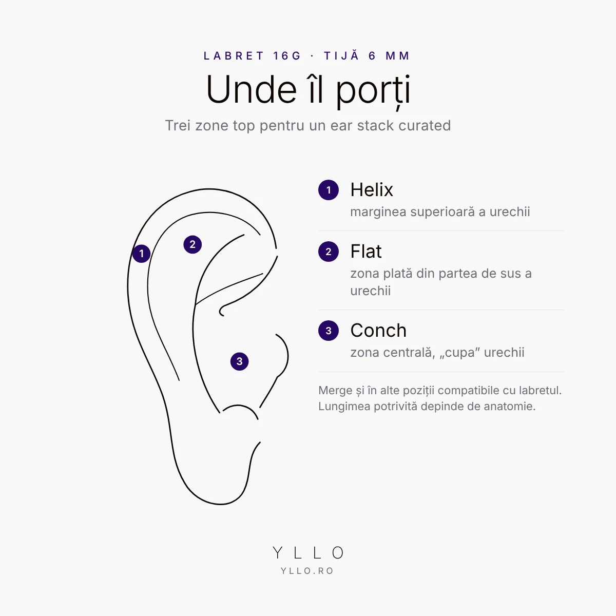 Unde se poartă Labret cu Pandantiv Cristal – helix, flat sau conch